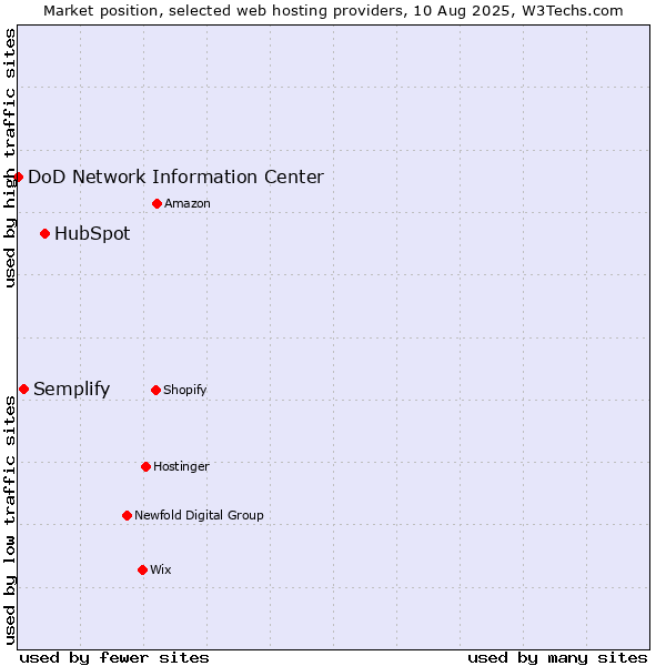 Market position of HubSpot vs. Semplify vs. DoD Network Information Center