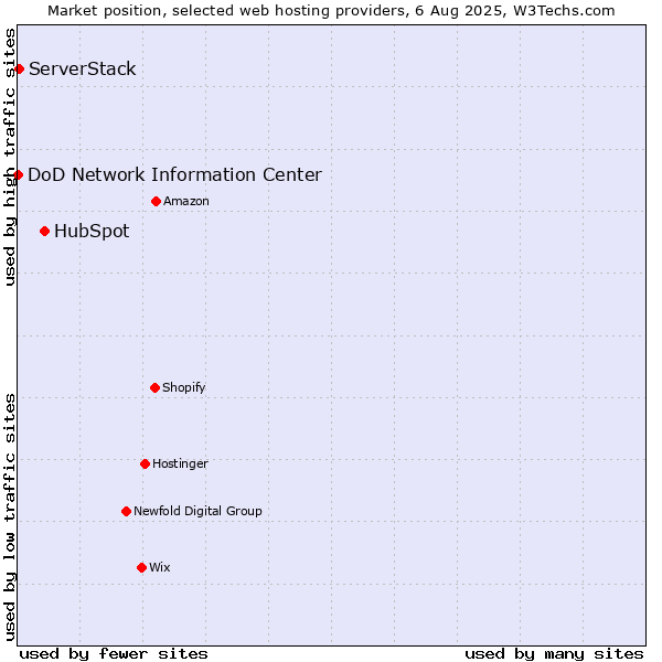 Market position of HubSpot vs. ServerStack vs. DoD Network Information Center