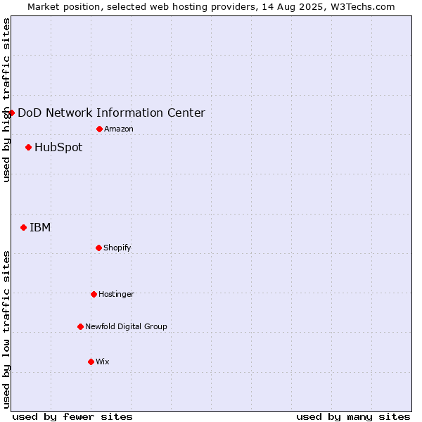 Market position of HubSpot vs. IBM vs. DoD Network Information Center
