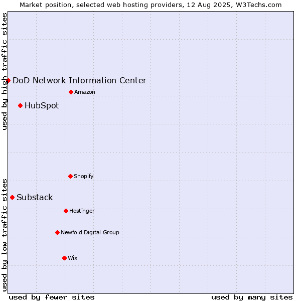 Market position of HubSpot vs. Substack vs. DoD Network Information Center