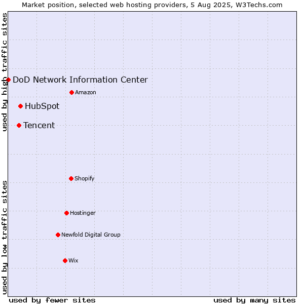 Market position of HubSpot vs. Tencent vs. DoD Network Information Center