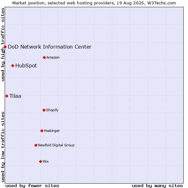 Market position of HubSpot vs. Tilaa vs. DoD Network Information Center
