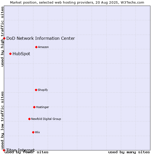 Market position of HubSpot vs. DoD Network Information Center vs. Titan Internet
