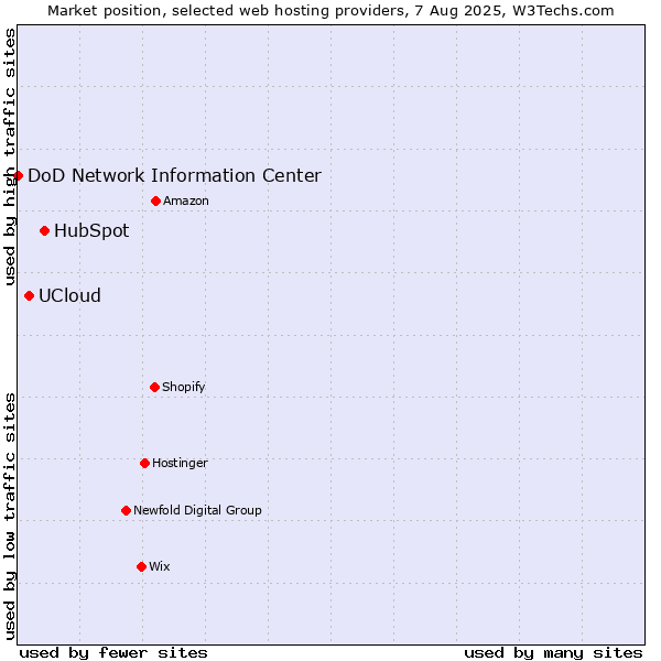 Market position of HubSpot vs. UCloud vs. DoD Network Information Center