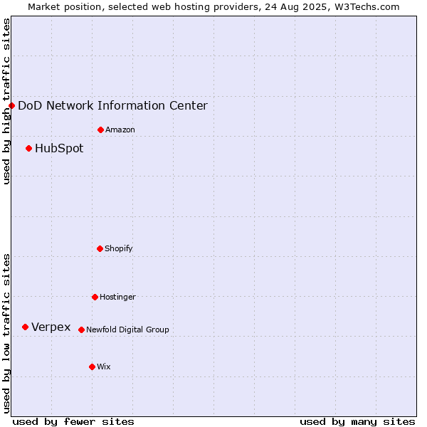 Market position of HubSpot vs. Verpex vs. DoD Network Information Center