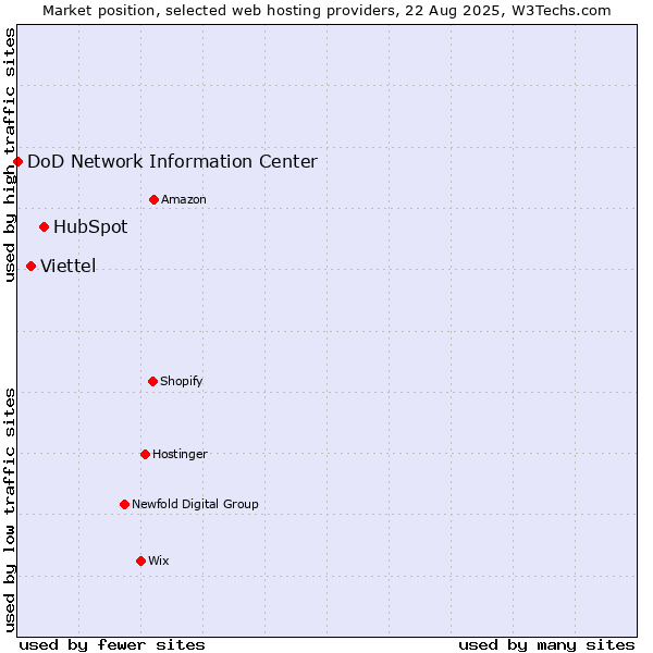 Market position of HubSpot vs. Viettel vs. DoD Network Information Center