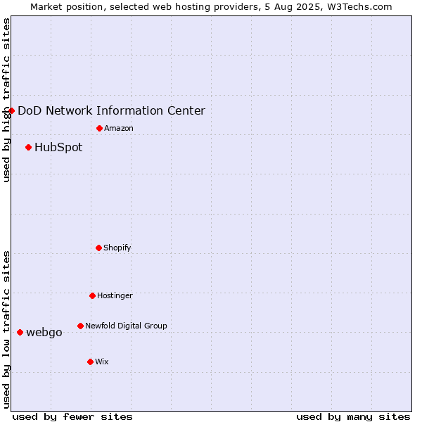 Market position of HubSpot vs. webgo vs. DoD Network Information Center