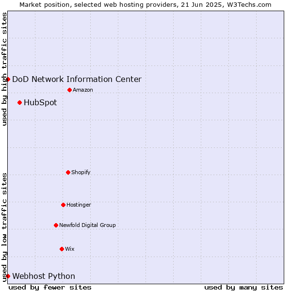 Market position of HubSpot vs. DoD Network Information Center vs. Webhost Python