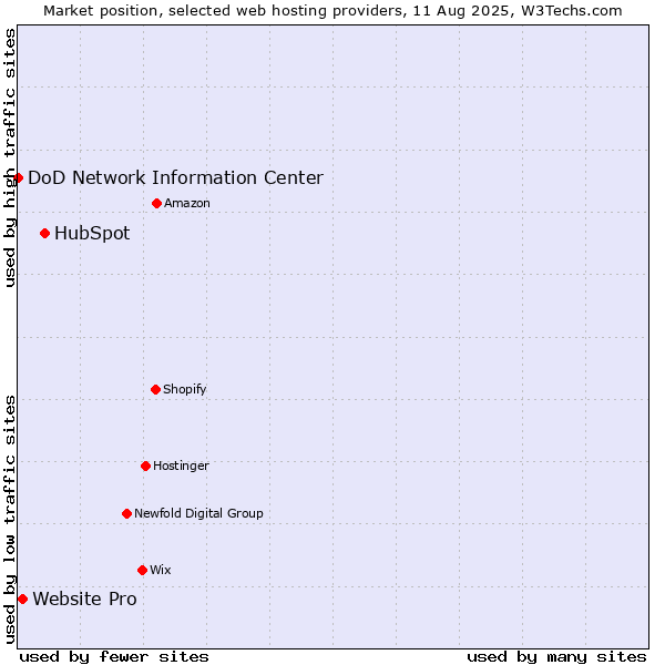 Market position of HubSpot vs. Website Pro vs. DoD Network Information Center
