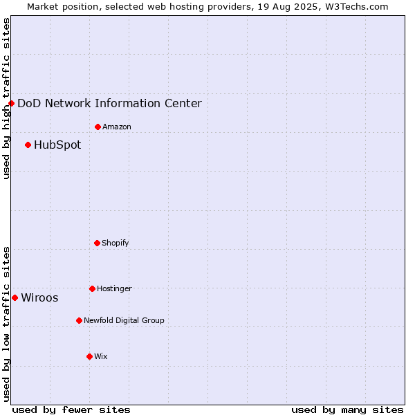 Market position of HubSpot vs. Wiroos vs. DoD Network Information Center