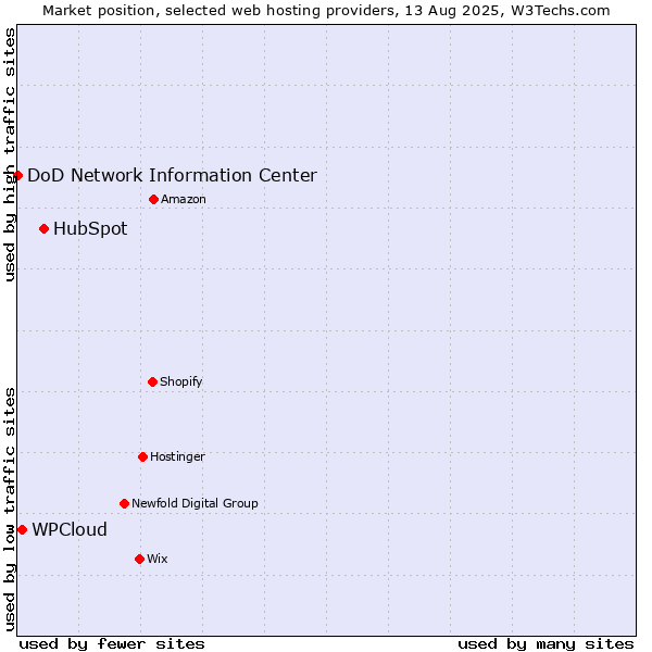 Market position of HubSpot vs. WPCloud vs. DoD Network Information Center