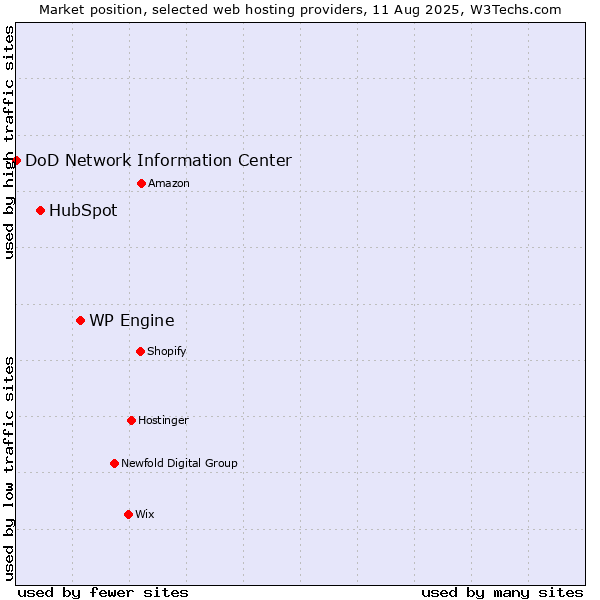 Market position of WP Engine vs. HubSpot vs. DoD Network Information Center