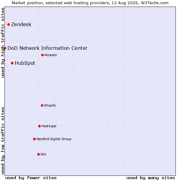 Market position of HubSpot vs. Zendesk vs. DoD Network Information Center