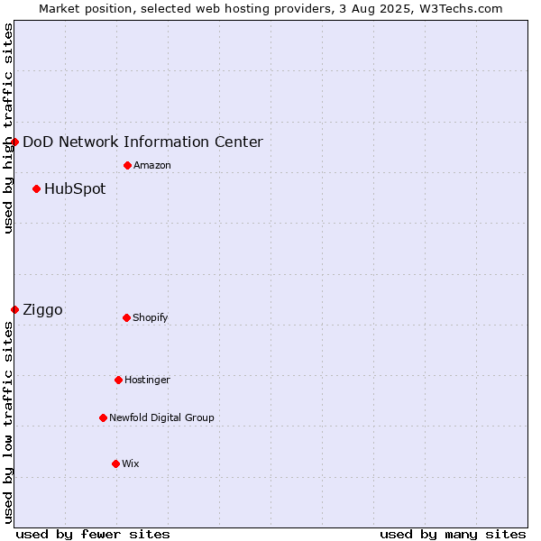 Market position of HubSpot vs. Ziggo vs. DoD Network Information Center