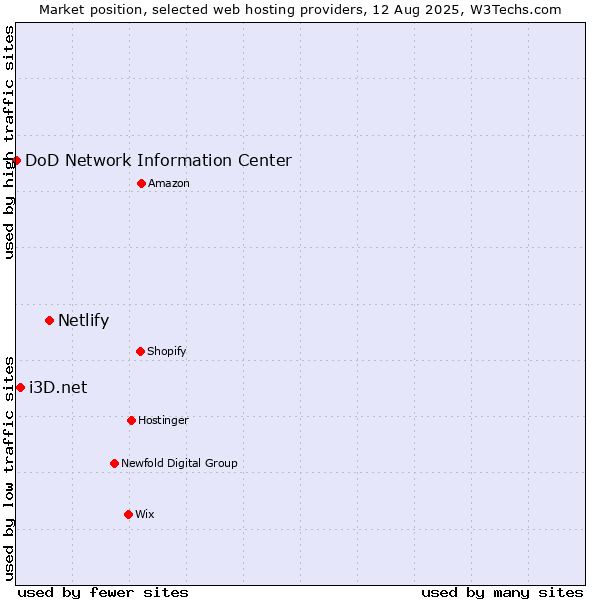 Market position of Netlify vs. i3D.net vs. DoD Network Information Center