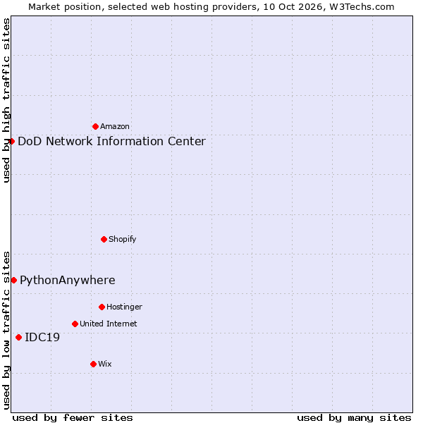 Market position of IDC19 vs. PythonAnywhere vs. DoD Network Information Center