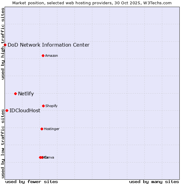 Market position of Netlify vs. IDCloudHost vs. DoD Network Information Center