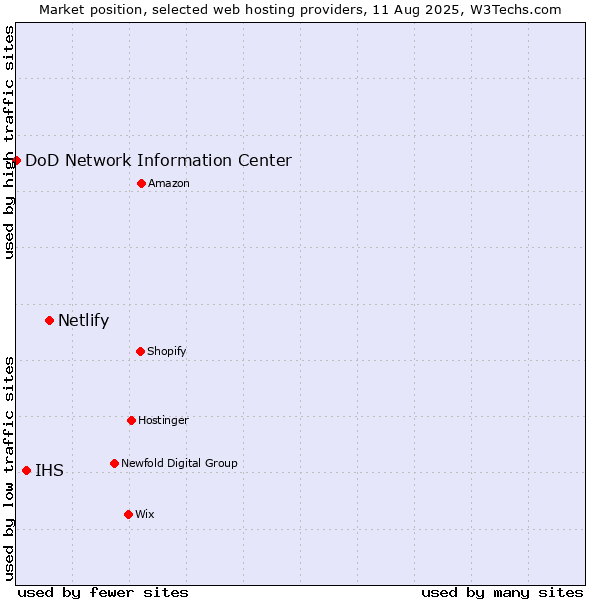 Market position of Netlify vs. IHS vs. DoD Network Information Center
