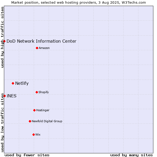 Market position of Netlify vs. iNES vs. DoD Network Information Center