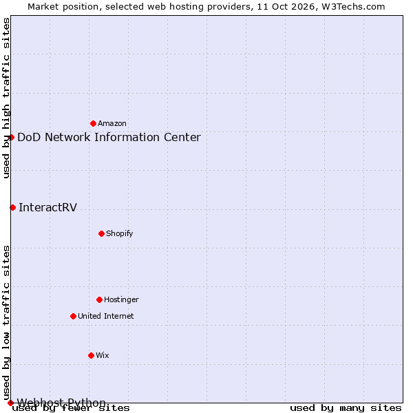 Market position of InteractRV vs. DoD Network Information Center vs. Webhost Python
