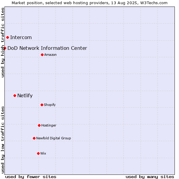 Market position of Netlify vs. Intercom vs. DoD Network Information Center
