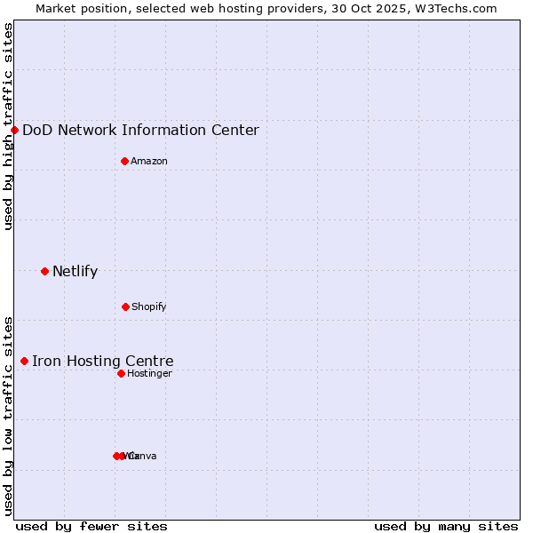 Market position of Netlify vs. Iron Hosting Centre vs. DoD Network Information Center