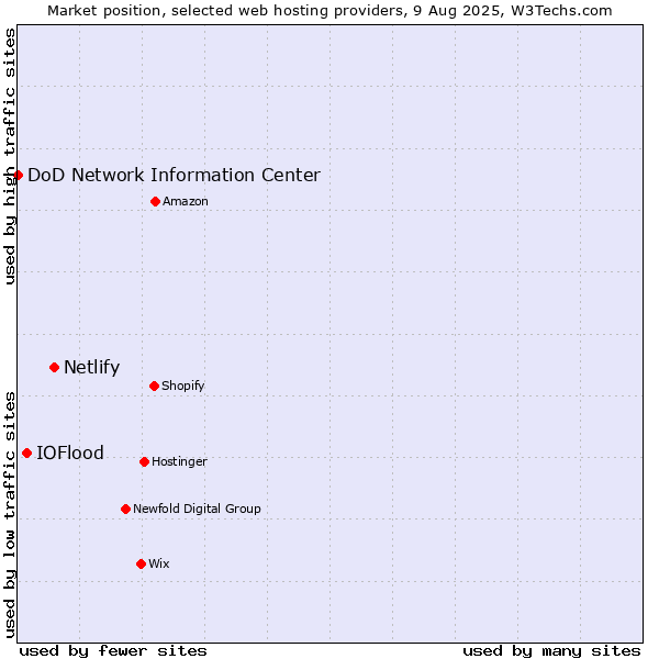 Market position of Netlify vs. IOFlood vs. DoD Network Information Center