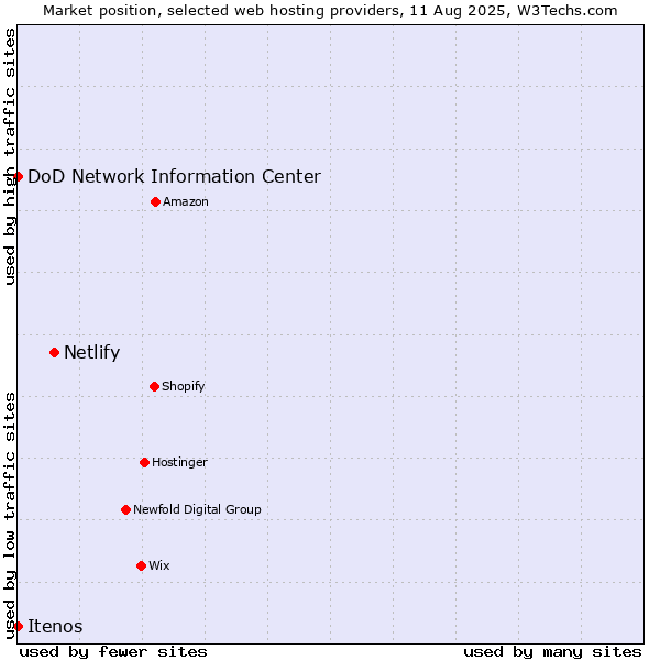Market position of Netlify vs. DoD Network Information Center vs. Itenos