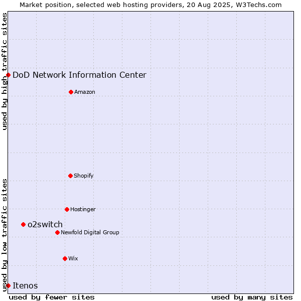Market position of o2switch vs. DoD Network Information Center vs. Itenos