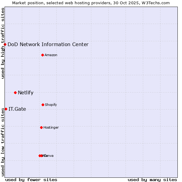 Market position of Netlify vs. IT.Gate vs. DoD Network Information Center