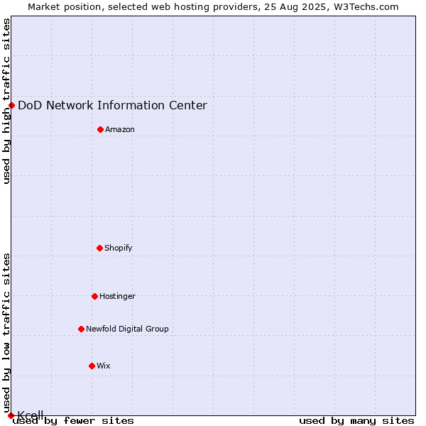 Market position of DoD Network Information Center vs. Kcell