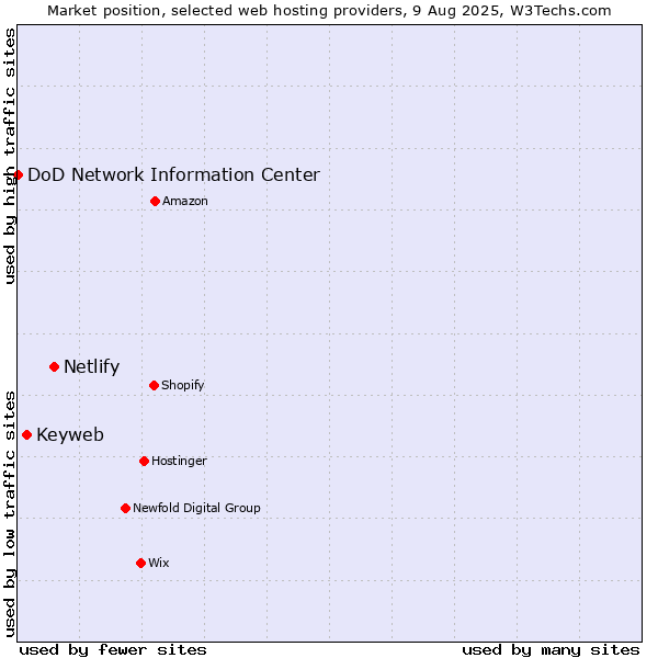 Market position of Netlify vs. Keyweb vs. DoD Network Information Center