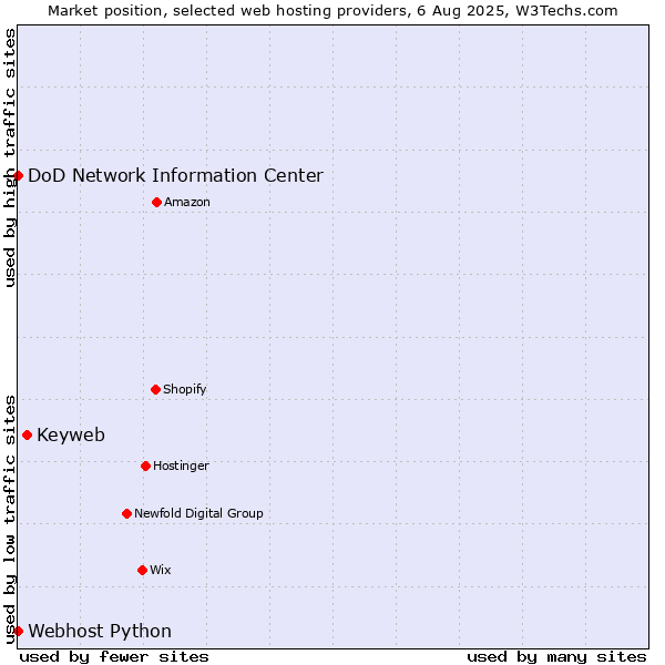 Market position of Keyweb vs. DoD Network Information Center vs. Webhost Python