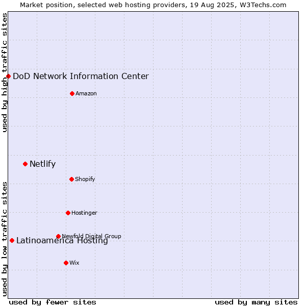 Market position of Netlify vs. Latinoamérica Hosting vs. DoD Network Information Center