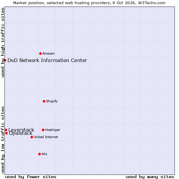 Market position of Opalstack vs. Layerstack vs. DoD Network Information Center