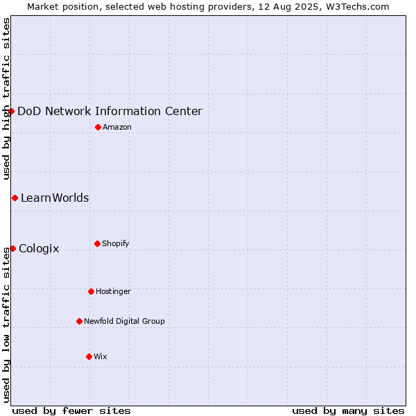 Market position of LearnWorlds vs. Cologix vs. DoD Network Information Center