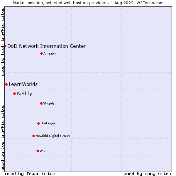 Market position of Netlify vs. LearnWorlds vs. DoD Network Information Center