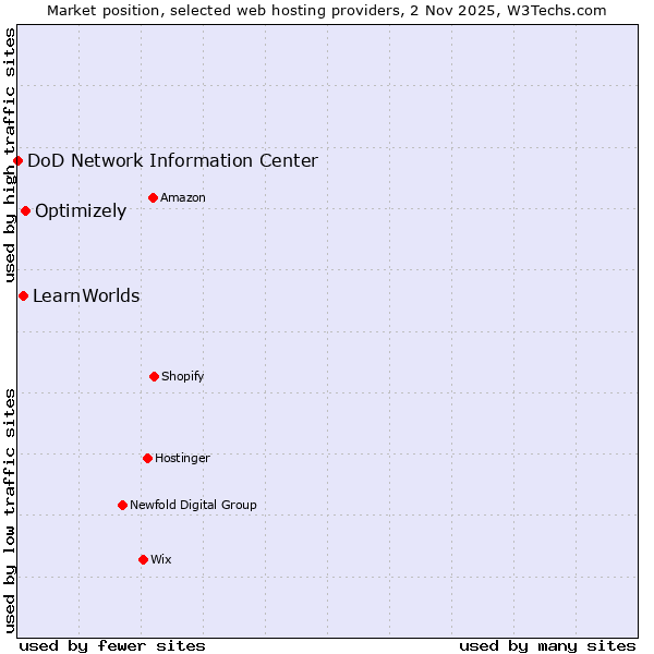 Market position of Optimizely vs. LearnWorlds vs. DoD Network Information Center
