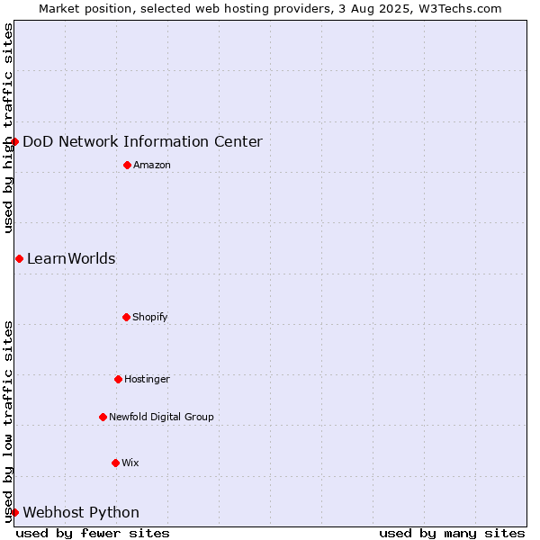 Market position of LearnWorlds vs. DoD Network Information Center vs. Webhost Python