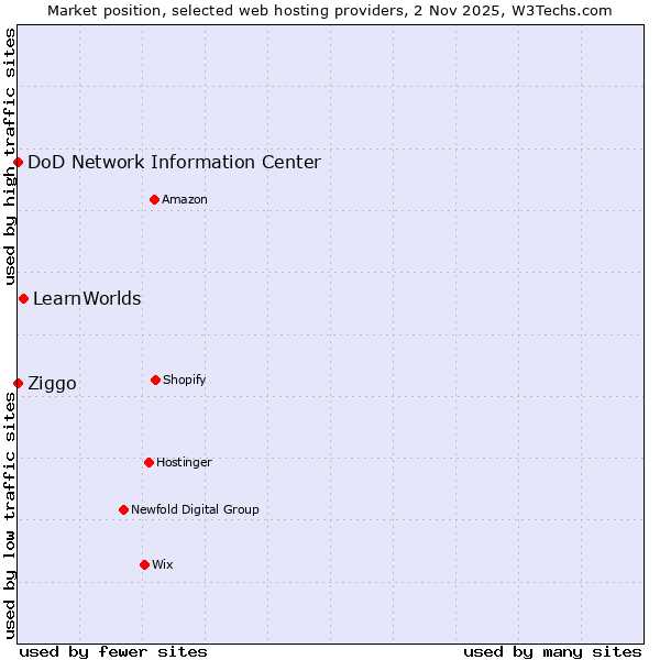 Market position of LearnWorlds vs. Ziggo vs. DoD Network Information Center
