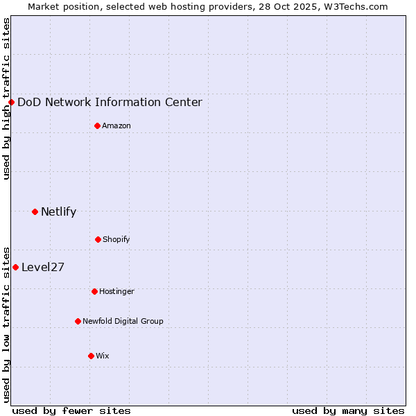 Market position of Netlify vs. Level27 vs. DoD Network Information Center