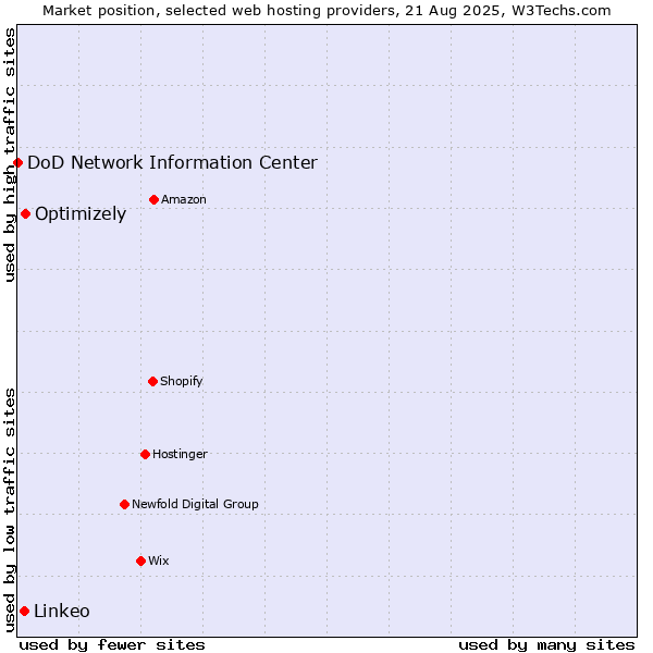 Market position of Optimizely vs. Linkeo vs. DoD Network Information Center