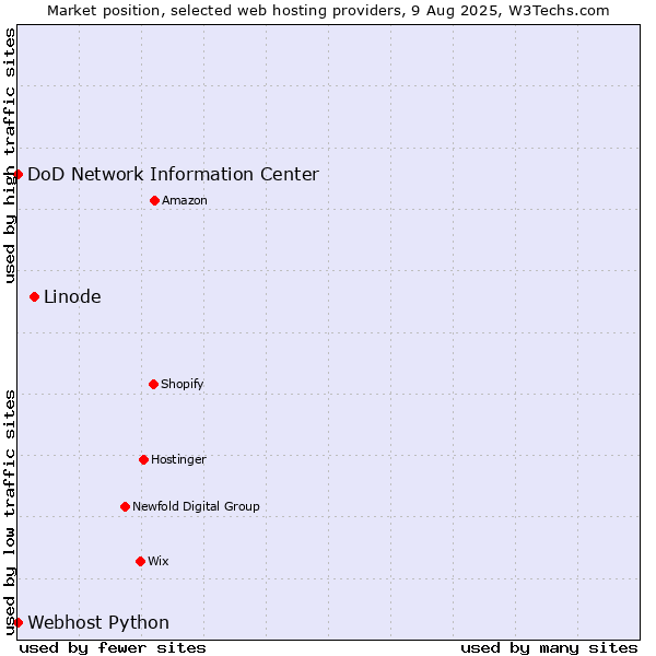 Market position of Linode vs. DoD Network Information Center vs. Webhost Python