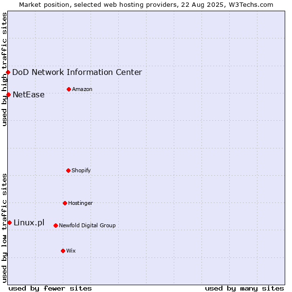 Market position of Linux.pl vs. NetEase vs. DoD Network Information Center