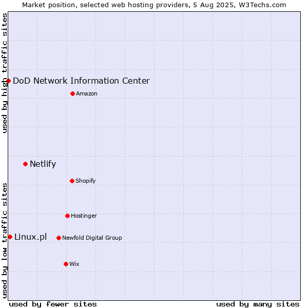Market position of Netlify vs. Linux.pl vs. DoD Network Information Center