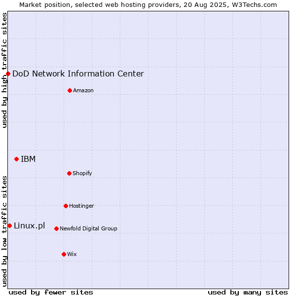 Market position of IBM vs. Linux.pl vs. DoD Network Information Center