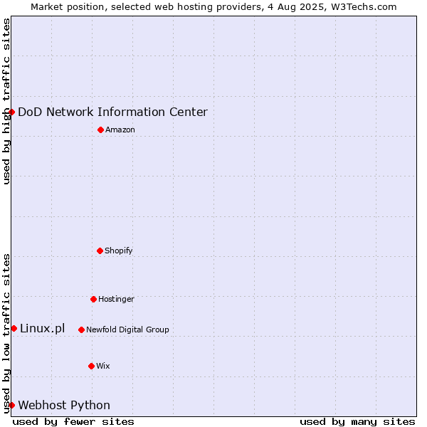 Market position of Linux.pl vs. DoD Network Information Center vs. Webhost Python