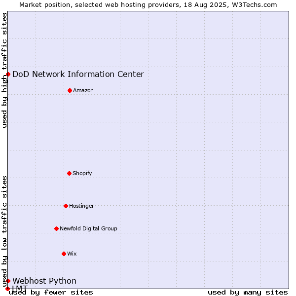 Market position of DoD Network Information Center vs. Webhost Python vs. LMT