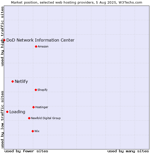 Market position of Netlify vs. Loading vs. DoD Network Information Center