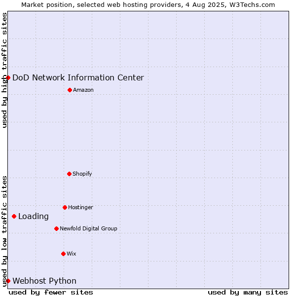 Market position of Loading vs. DoD Network Information Center vs. Webhost Python